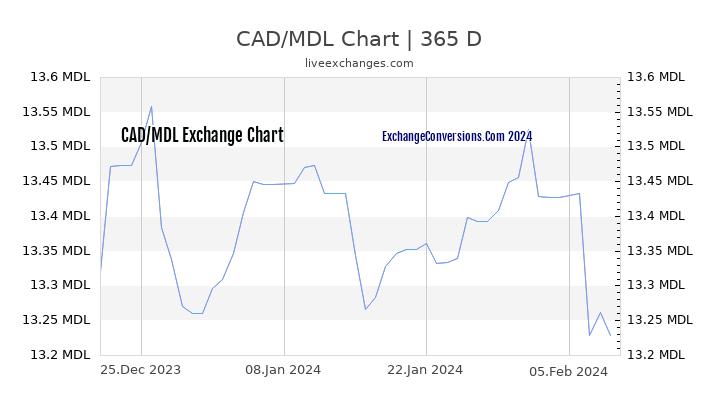 CAD to MDL Chart 1 Year