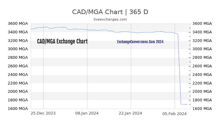 CAD to MGA Chart 1 Year