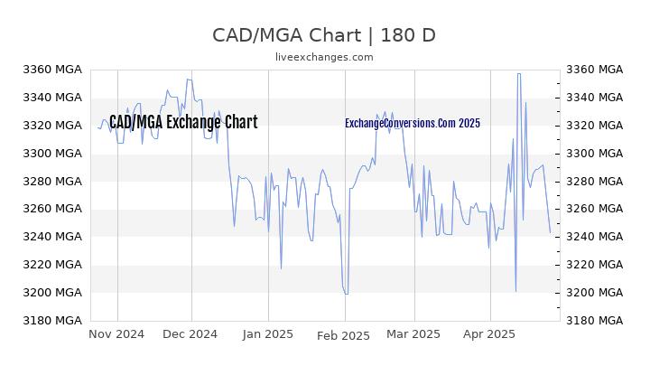 CAD to MGA Currency Converter Chart