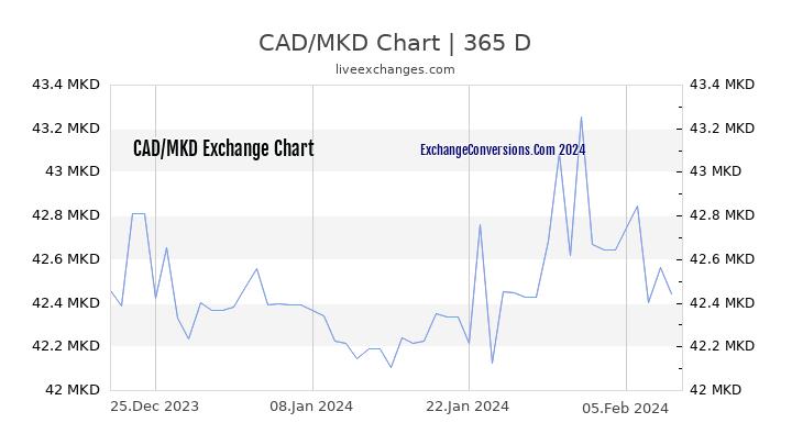 CAD to MKD Chart 1 Year