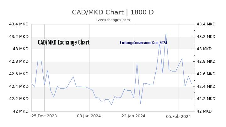 CAD to MKD Chart 5 Years
