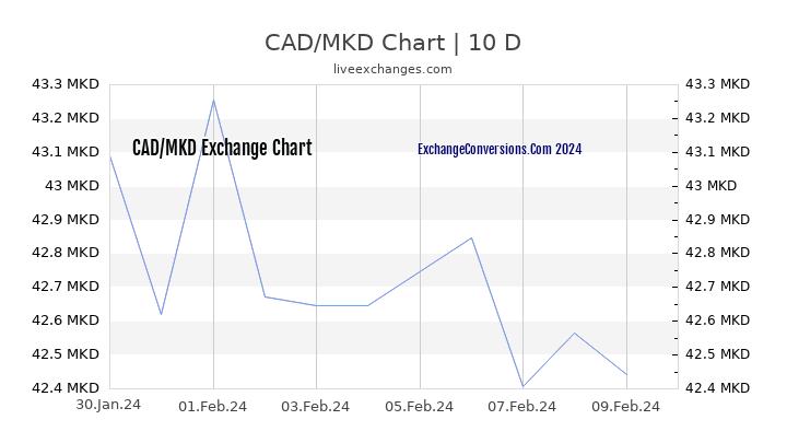 CAD to MKD Chart Today