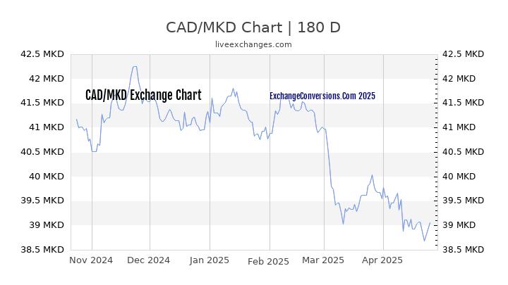 CAD to MKD Currency Converter Chart