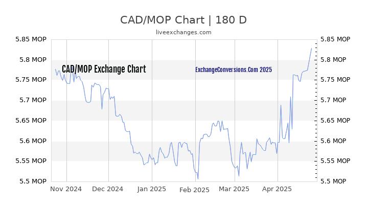 CAD to MOP Currency Converter Chart