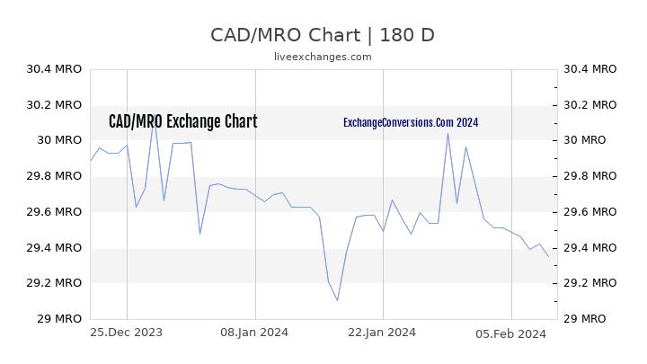 CAD to MRO Currency Converter Chart