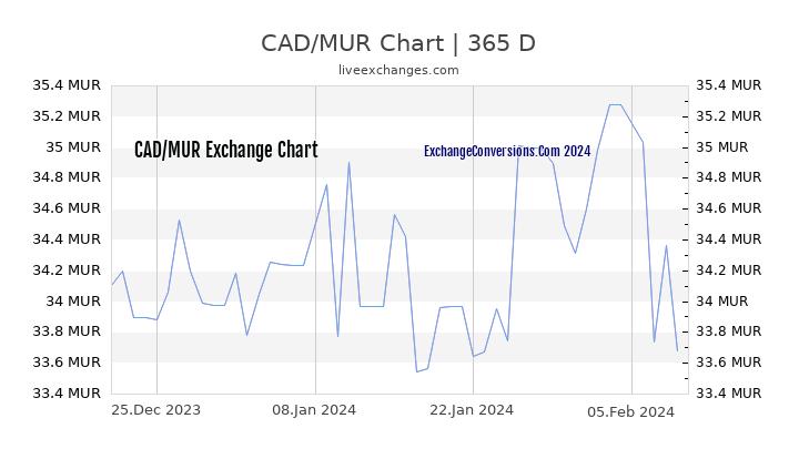 CAD to MUR Chart 1 Year