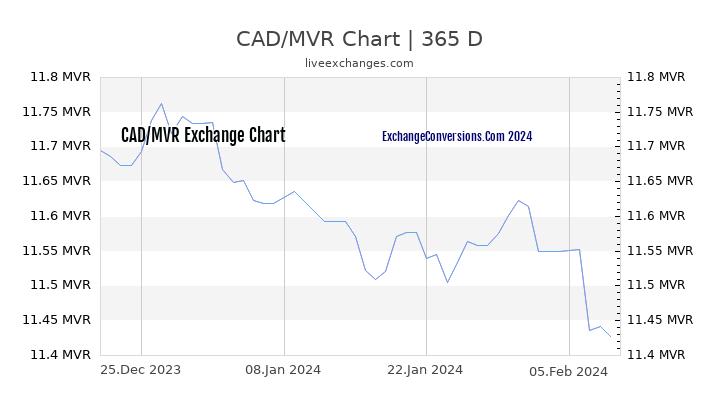 CAD to MVR Chart 1 Year