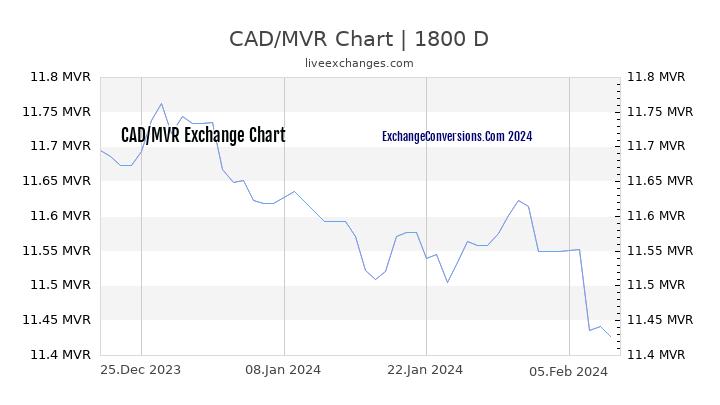 CAD to MVR Chart 5 Years