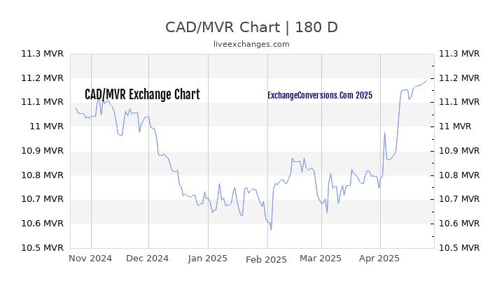 CAD to MVR Currency Converter Chart