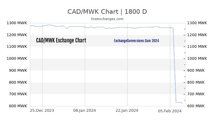 CAD to MWK Chart 5 Years