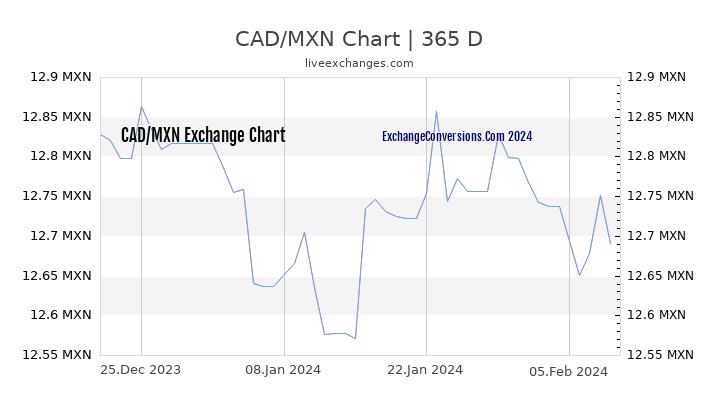 CAD to MXN Chart 1 Year