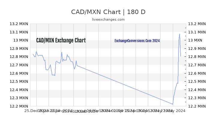 Cad Mxn Chart