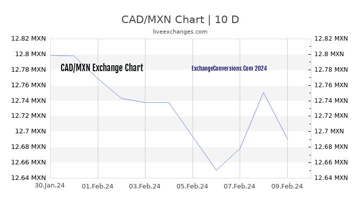 CAD to MXN Chart Today
