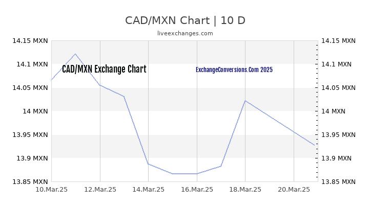 cad-to-mxn-charts-today-6-months-1-year-5-years