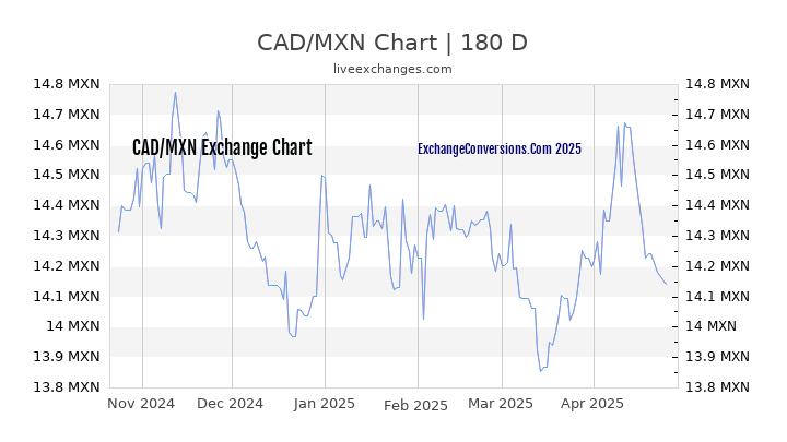 CAD to MXN Currency Converter Chart