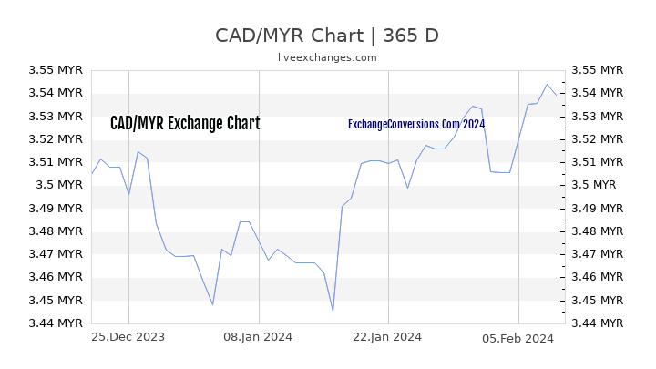 CAD to MYR Chart 1 Year