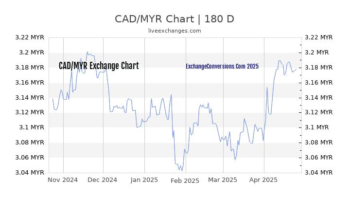 Canadian dollar to myr