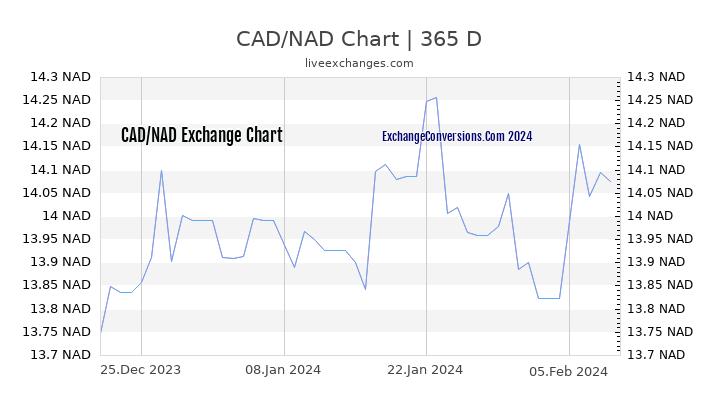 CAD to NAD Chart 1 Year