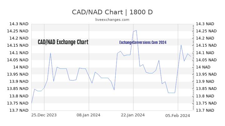 CAD to NAD Chart 5 Years