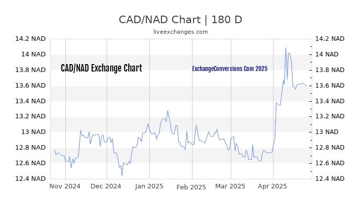 CAD to NAD Currency Converter Chart