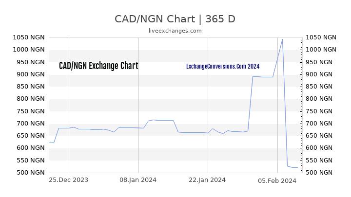 CAD to NGN Chart 1 Year