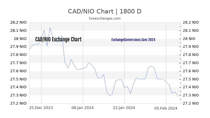 CAD to NIO Chart 5 Years