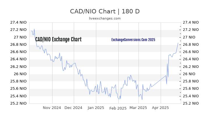 CAD to NIO Currency Converter Chart