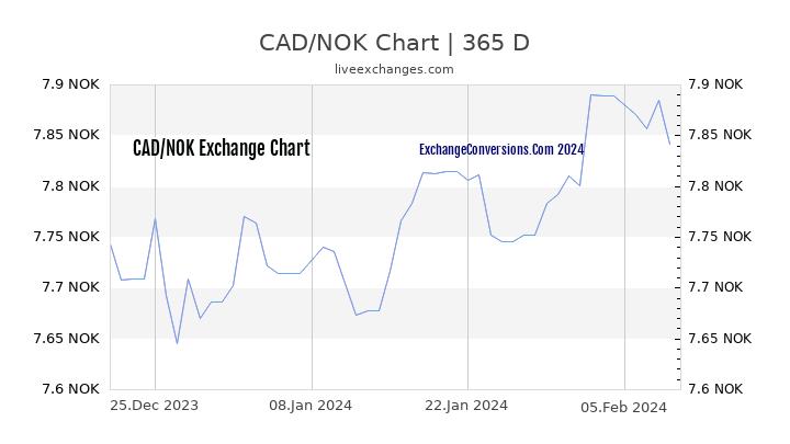 CAD to NOK Chart 1 Year