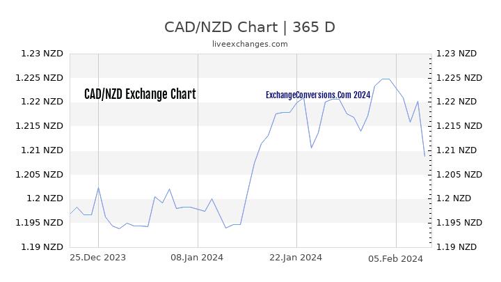CAD to NZD Chart 1 Year