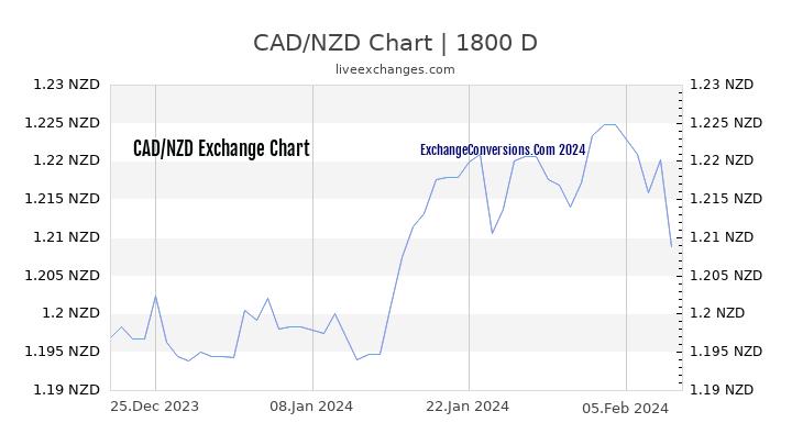 CAD to NZD Chart 5 Years