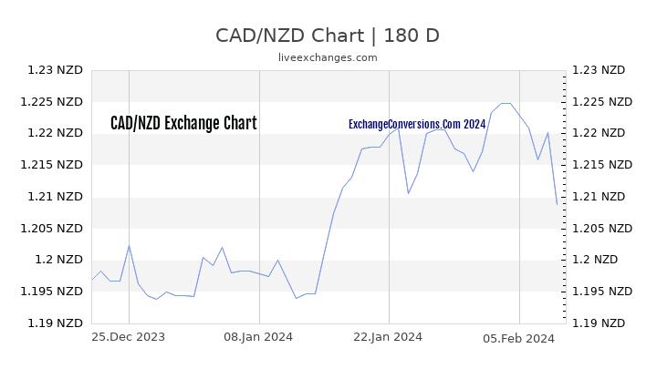 CAD to NZD Chart 6 Months
