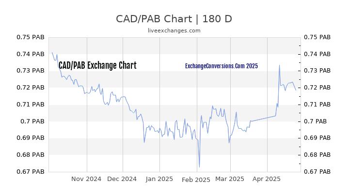 CAD to PAB Currency Converter Chart