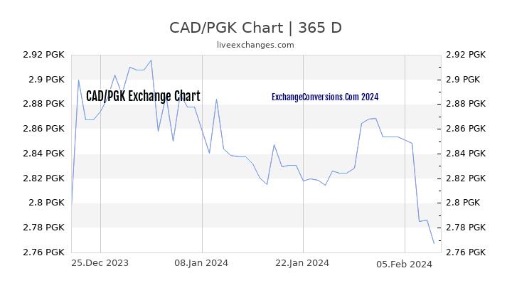 CAD to PGK Chart 1 Year