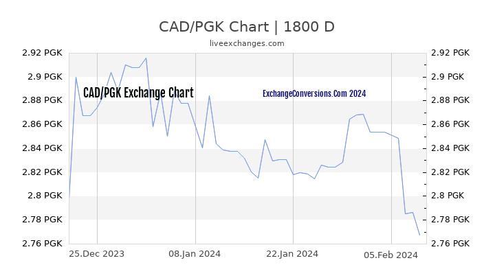 CAD to PGK Chart 5 Years