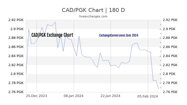 CAD to PGK Chart 6 Months