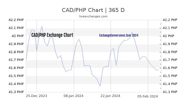 CAD to PHP Chart 1 Year