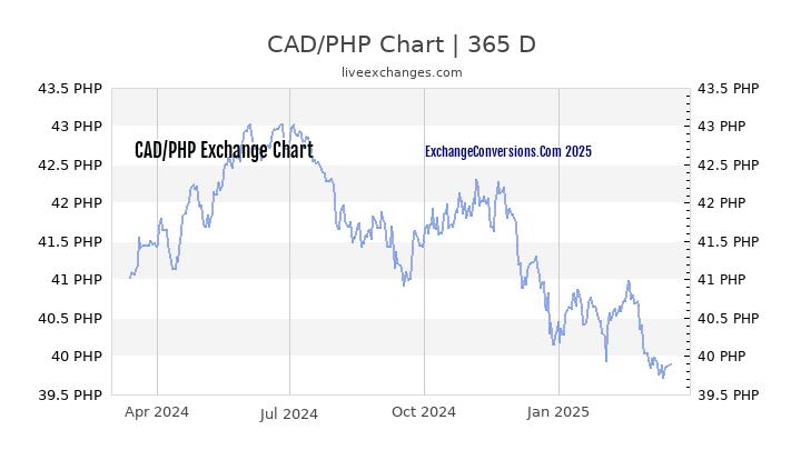 CAD to PHP Chart 1 Year