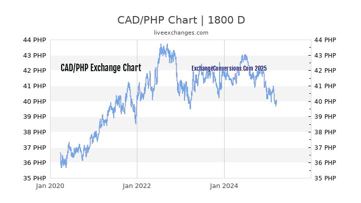 cad-to-php-charts-today-6-months-1-year-5-years