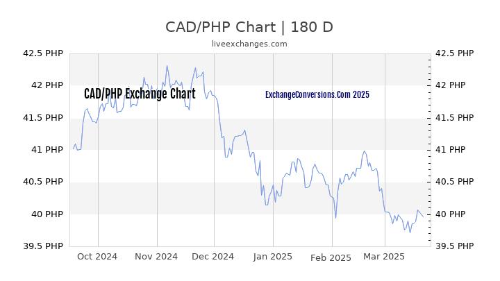 cad-to-php-charts-today-6-months-1-year-5-years