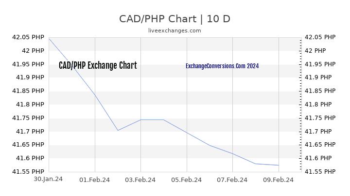CAD to PHP Chart Today