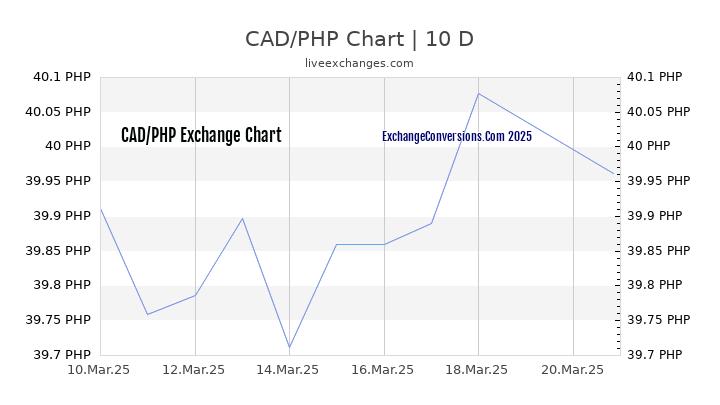 cad-to-php-charts-today-6-months-1-year-5-years