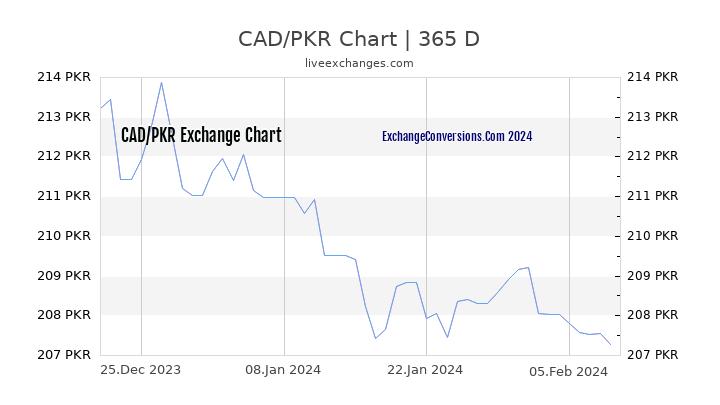 CAD to PKR Chart 1 Year