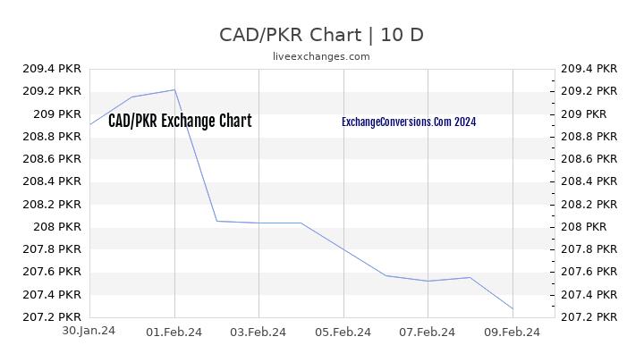 CAD to PKR Chart Today