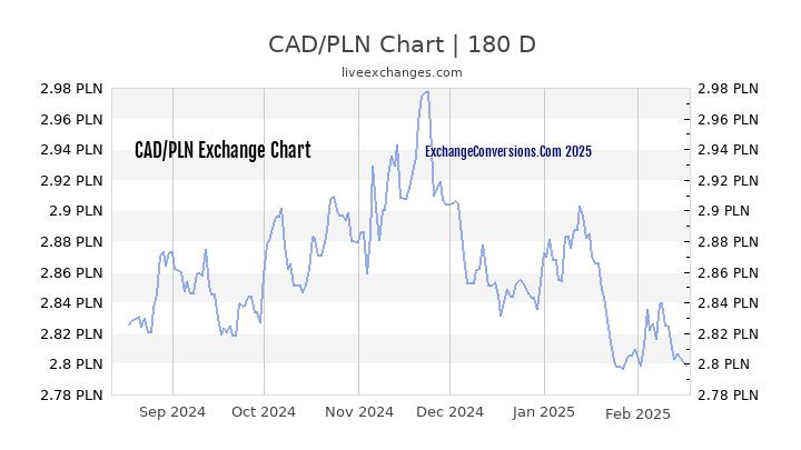 10 pln to cad