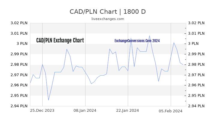 CAD to PLN Chart 5 Years