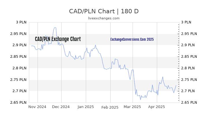 CAD to PLN Currency Converter Chart