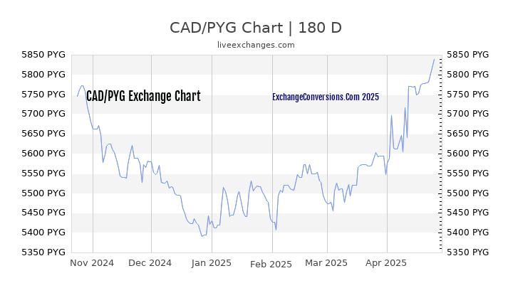 CAD to PYG Currency Converter Chart