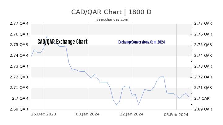 CAD to QAR Chart 5 Years
