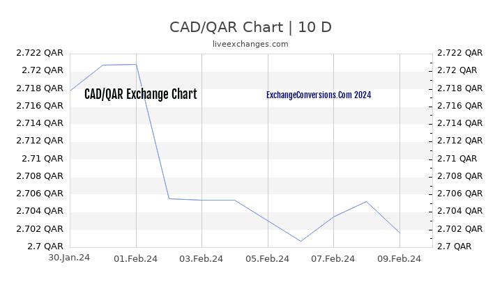 CAD to QAR Chart Today