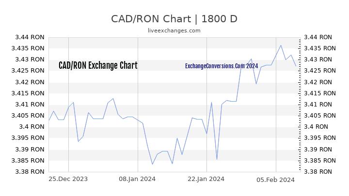 CAD to RON Chart 5 Years